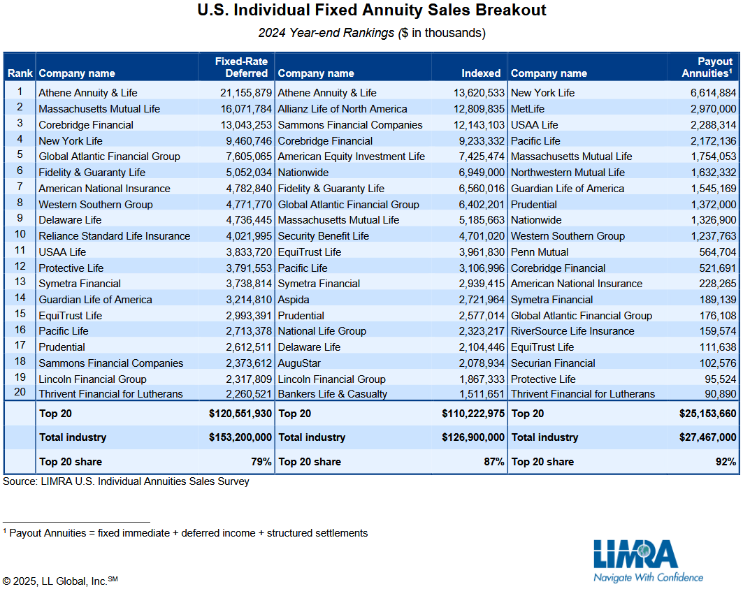 Image LIMRA INSURANCE COMPANY RANKINGS 2025 Blue Star Consulting