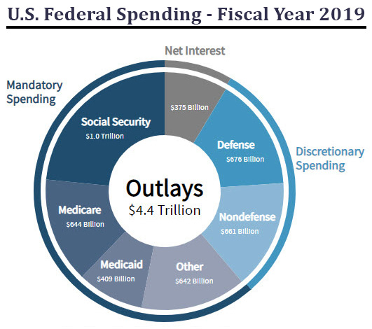 Image Blue Star Consulting Outlays 4.4 trillion - The Federal Budget in 2019 An Infographic