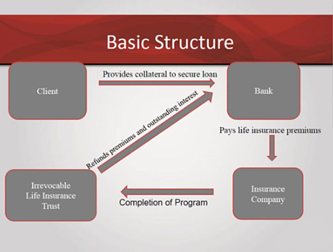 Image Blue Star Consulting Premium Financing Life Insurance Flow Chart Structure.
